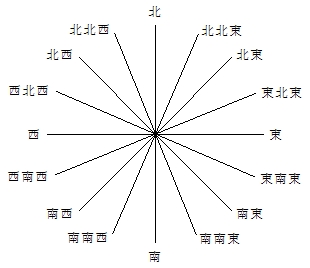 影の向き